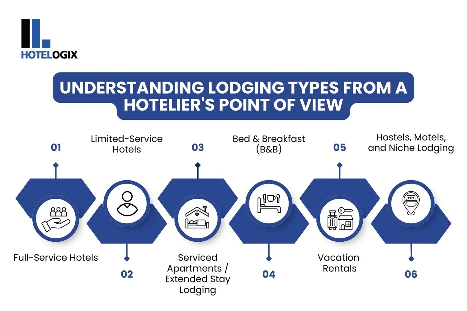 Understanding Lodging Types from a Hotelier's Point of View