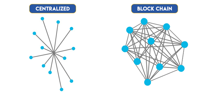 Centralizied vs Blockchain