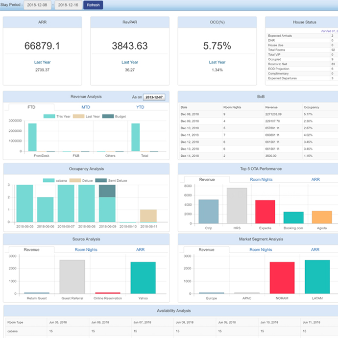 Take informed business decisions with Hotelogix Management Dashboard