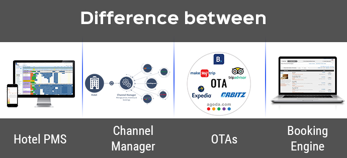 Difference between Hotel PMS Channel Manager OTAs and Booking Engine
